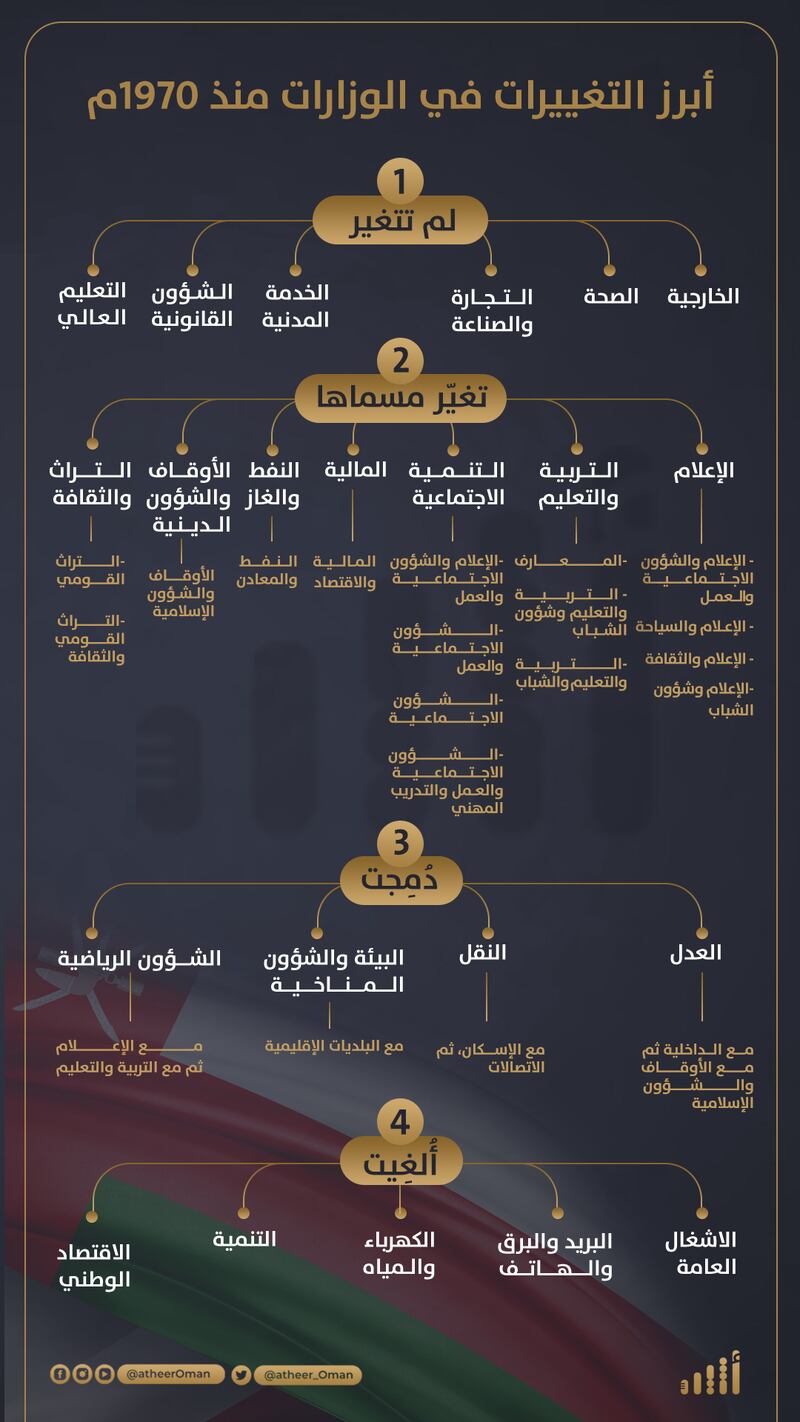 تغيير مسمّى ودمج وإلغاء: تعرف على أبرز التغييرات التي حدثت في الوزارات