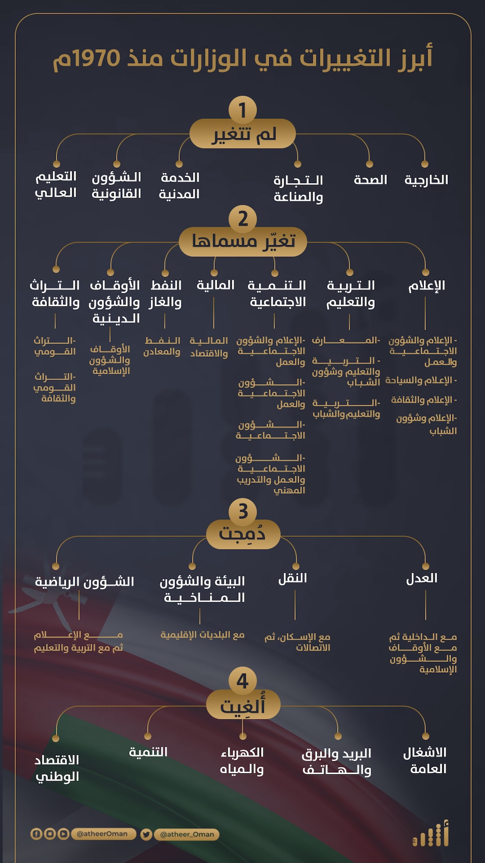 تغيير مسمّى ودمج وإلغاء: تعرف على أبرز التغييرات التي حدثت في الوزارات