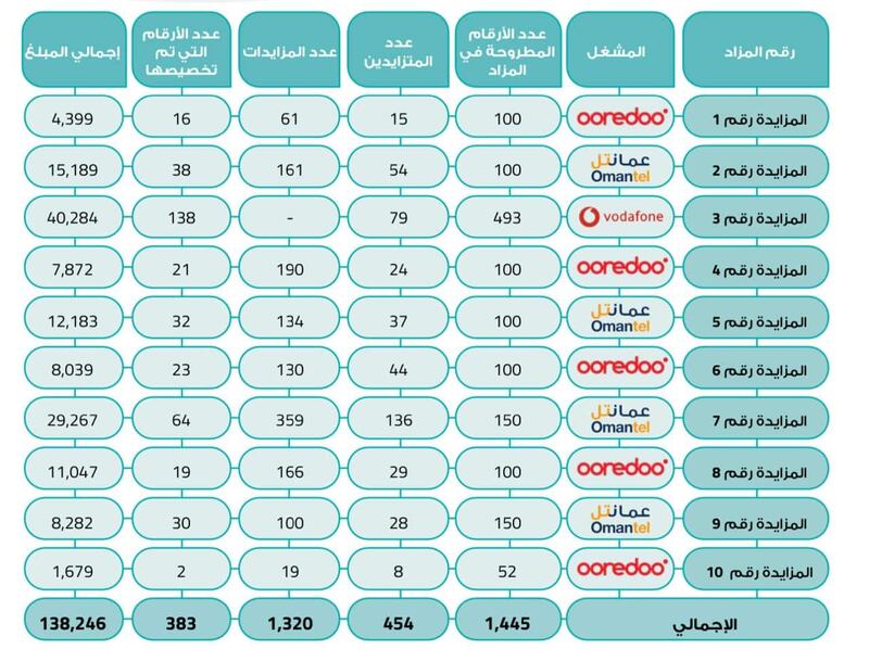 عوائد المزايدة على أرقام الاتصالات تتجاوز 300 ألف ريال