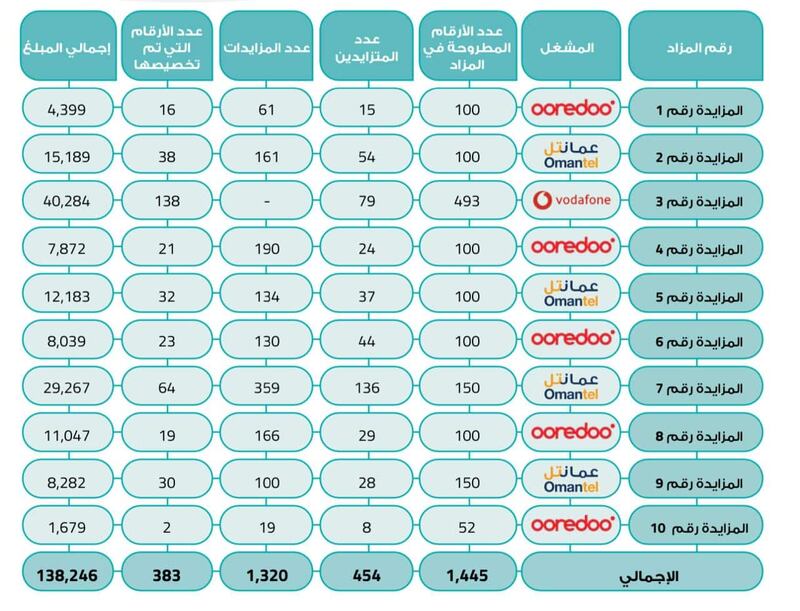 عوائد المزايدة على أرقام الاتصالات تتجاوز 300 ألف ريال