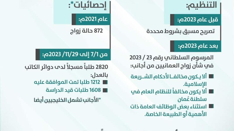 خاص لـ “أثير”: أكثر من 2800 طلب لزواج العمانيين من أجانب