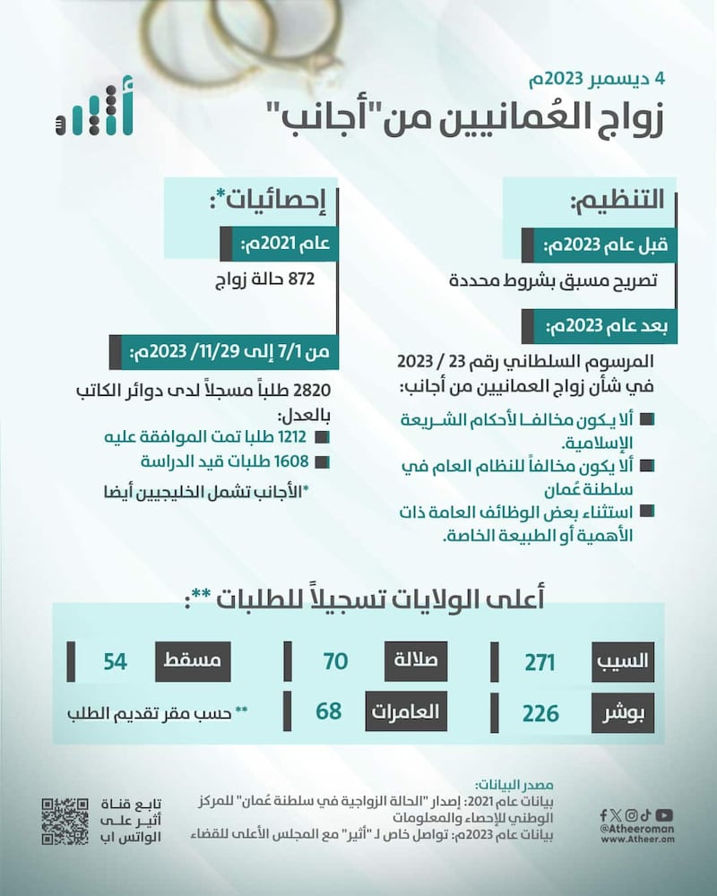 خاص لـ “أثير”: أكثر من 2800 طلب لزواج العمانيين من أجانب