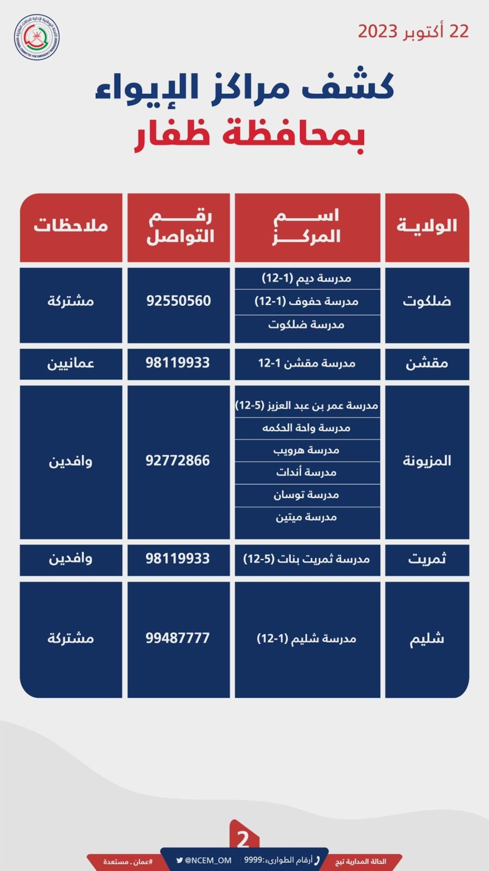 تحديد مراكز الإيواء في محافظتي ظفار والوسطى خلال الحالة المدارية “تيج”