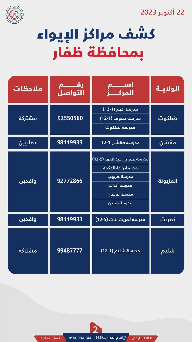 تحديد مراكز الإيواء في محافظتي ظفار والوسطى خلال الحالة المدارية “تيج”