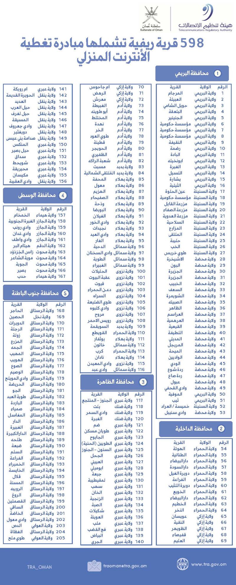 تغطية 598 قرية بإنترنت الأقمار الصناعية