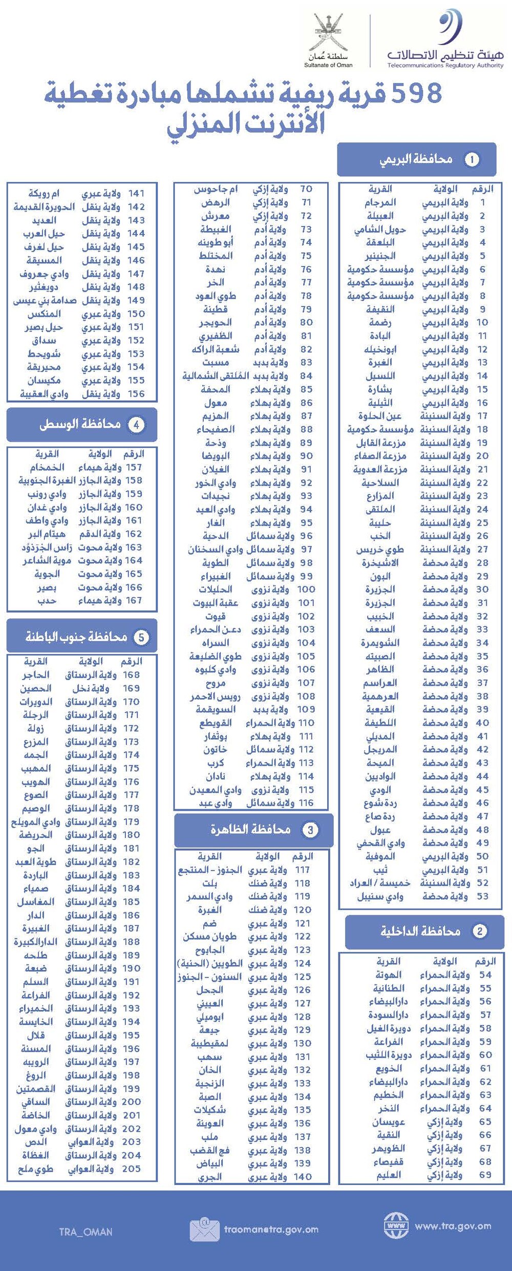 تغطية 598 قرية بإنترنت الأقمار الصناعية