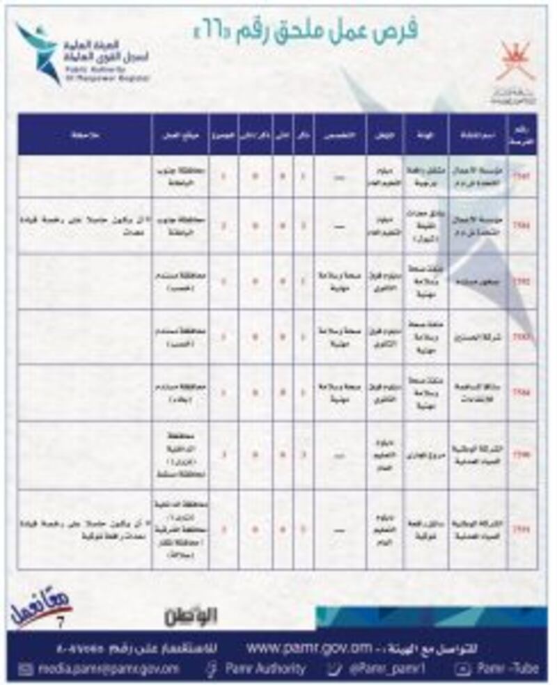 بالجداول: 399 فرصة عمل في ملحق جديد