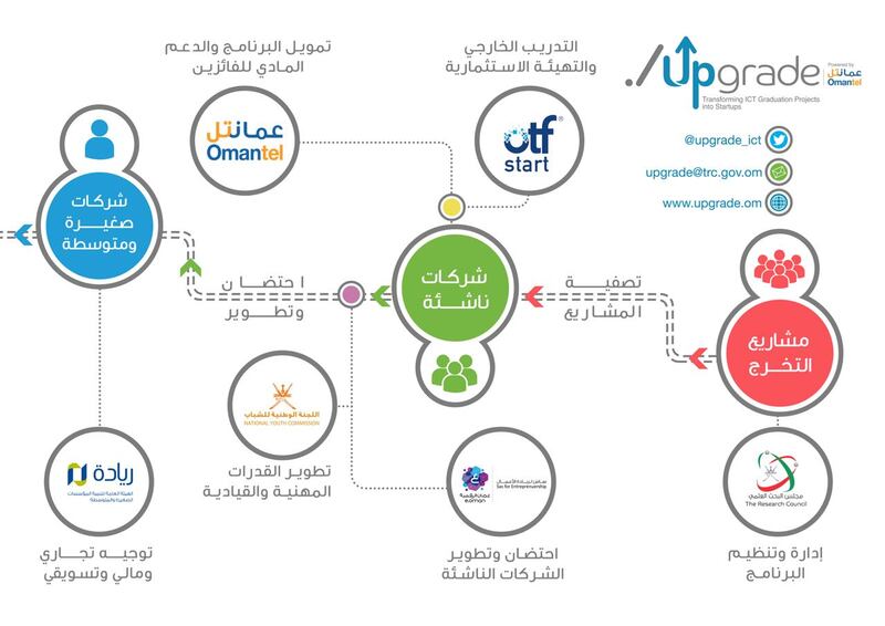 إطلاق النسخة الثانية من Upgrade وهذا هو جديدها