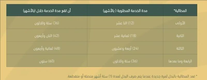 لمستحقي بدل الأمان الوظيفي: إعلان لكم من وزارة العمل