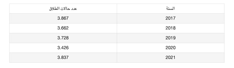 تخطت 4 آلاف حالة: نشرة توضح تفاصيل حالات الطلاق في سلطنة عمان