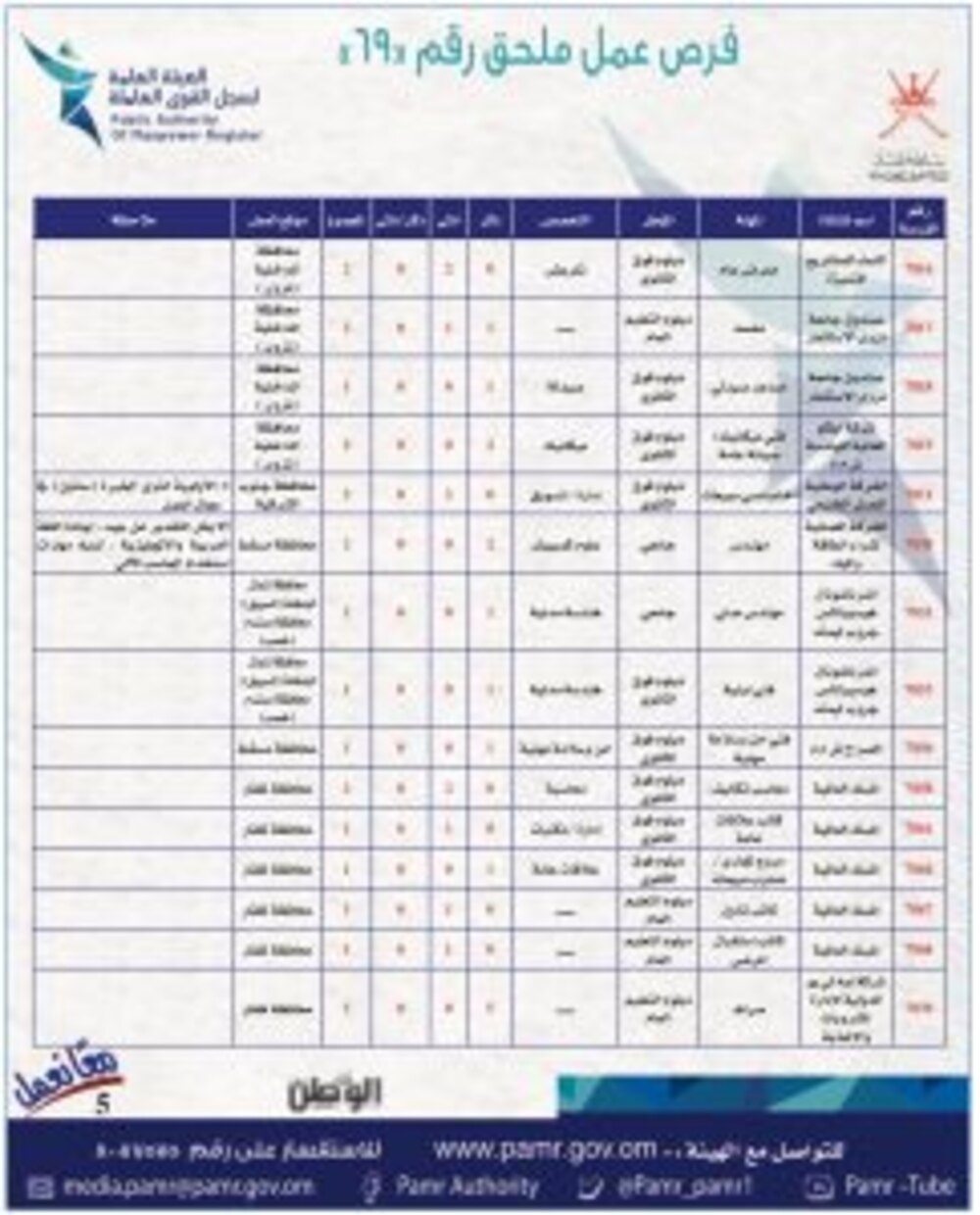 الإعلان عن فرص وظيفية جديدة في القطاع الخاص