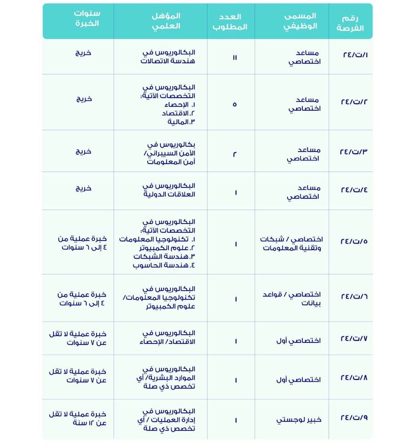 هيئة تنظيم الاتصالات تعلن عن فرص وظيفية