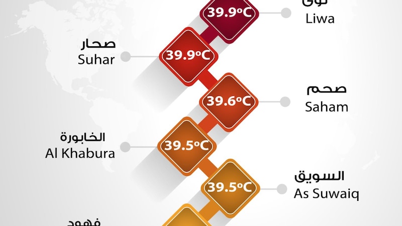 الصيف على الأبواب: ولايتان تشهدان حرارةً تُلامس الـ 40 درجة
