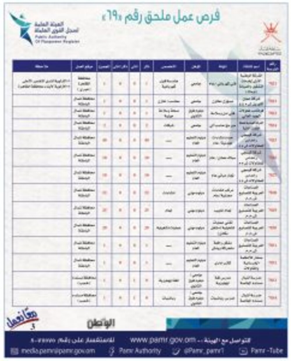 الإعلان عن فرص وظيفية جديدة في القطاع الخاص