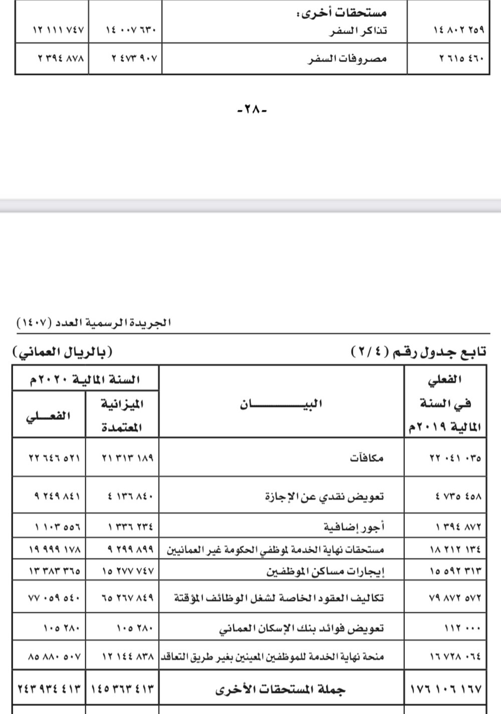 أكثر من 30 مليونًا لـ “مكافآت” و “مصروفات سفر”