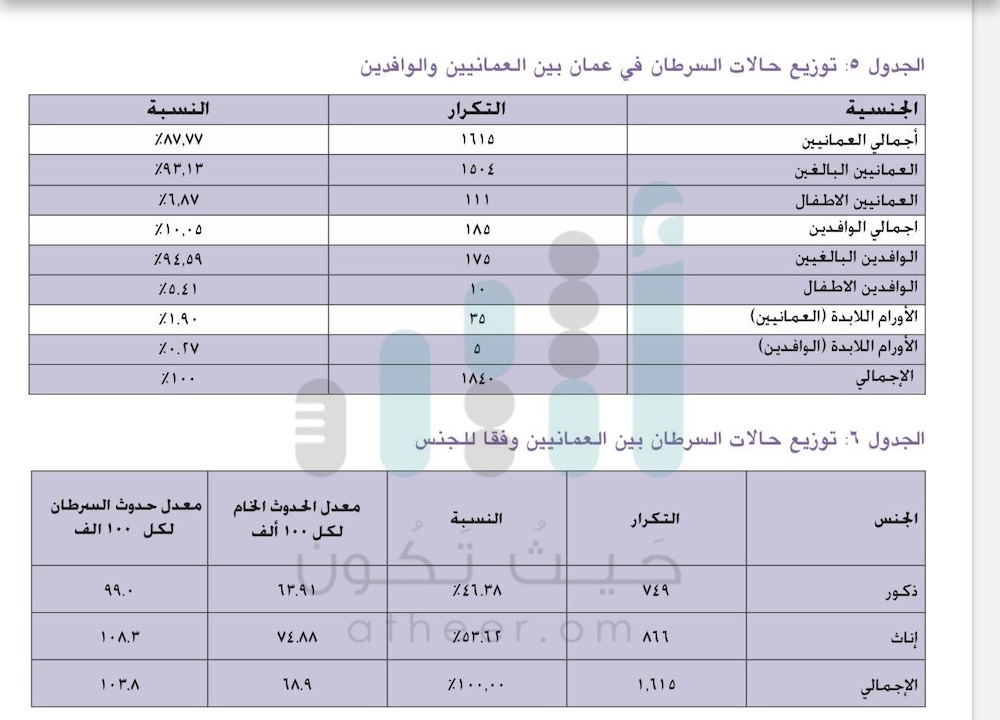 أرقام “المرض الخبيث” في السلطنة تدق ناقوس الخطر