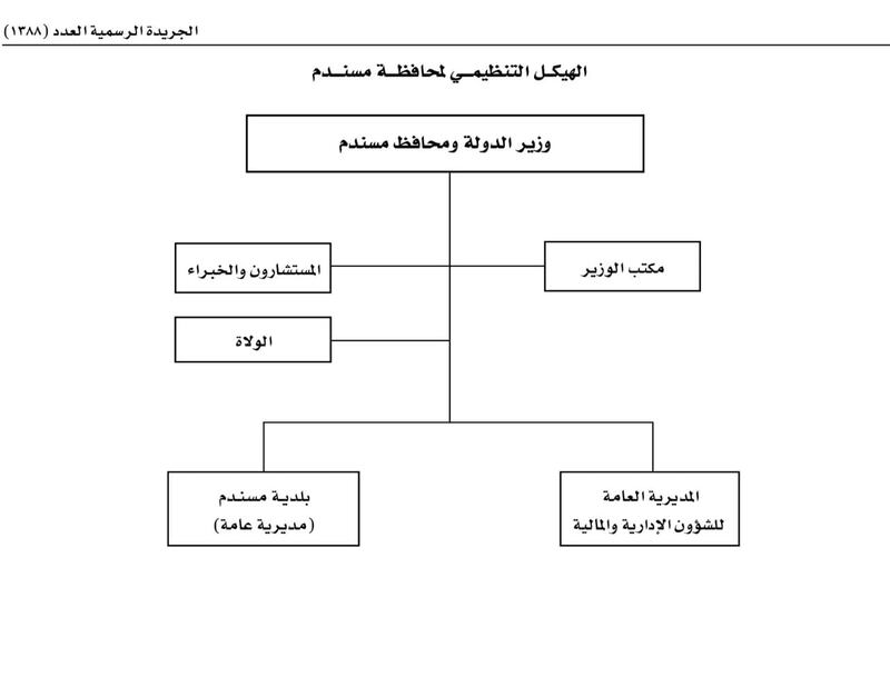 تفاصيل الهيكل التنظيمي الجديد لمحافظة مسندم