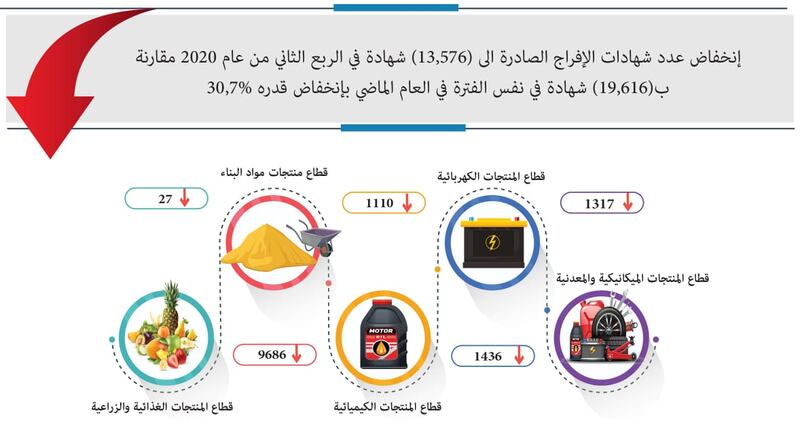 إصدار أكثر من 13 ألف شهادة إفراج