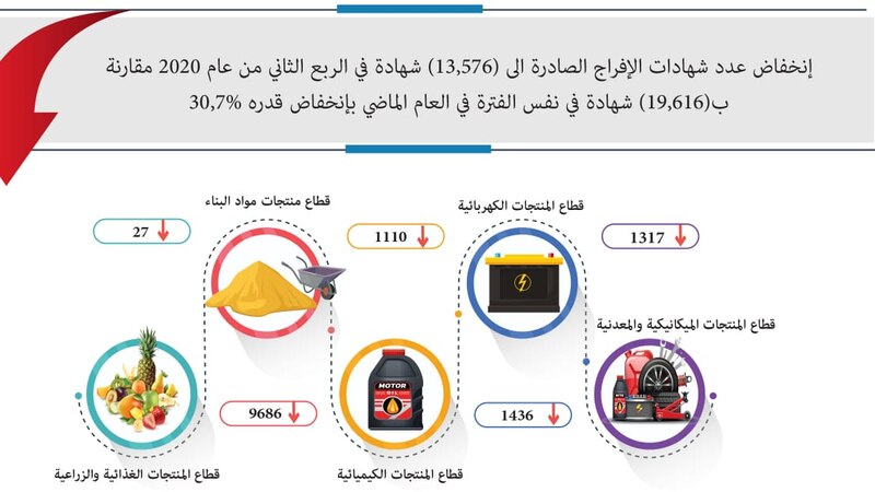 إصدار أكثر من 13 ألف شهادة إفراج