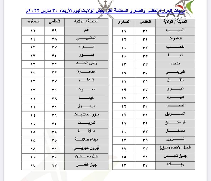 4 درجات الفرق في الحرارة بين السيب وصلالة؛ فماذا عن بقية الولايات؟