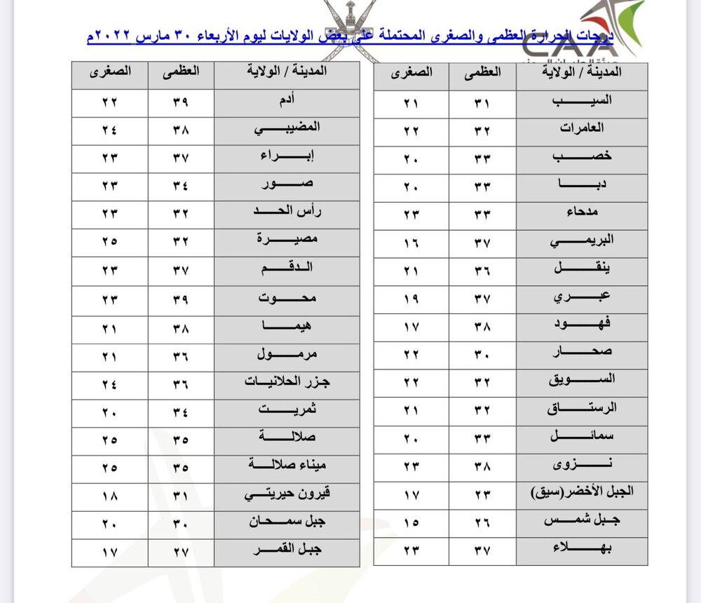 4 درجات الفرق في الحرارة بين السيب وصلالة؛ فماذا عن بقية الولايات؟