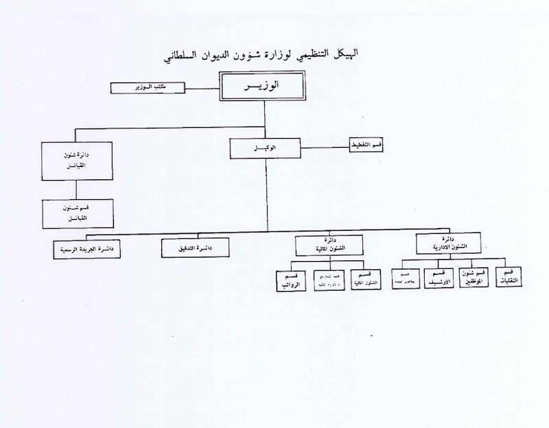 الهيكل التنظيمي لوزارة شؤون الديوان السلطاني 1975