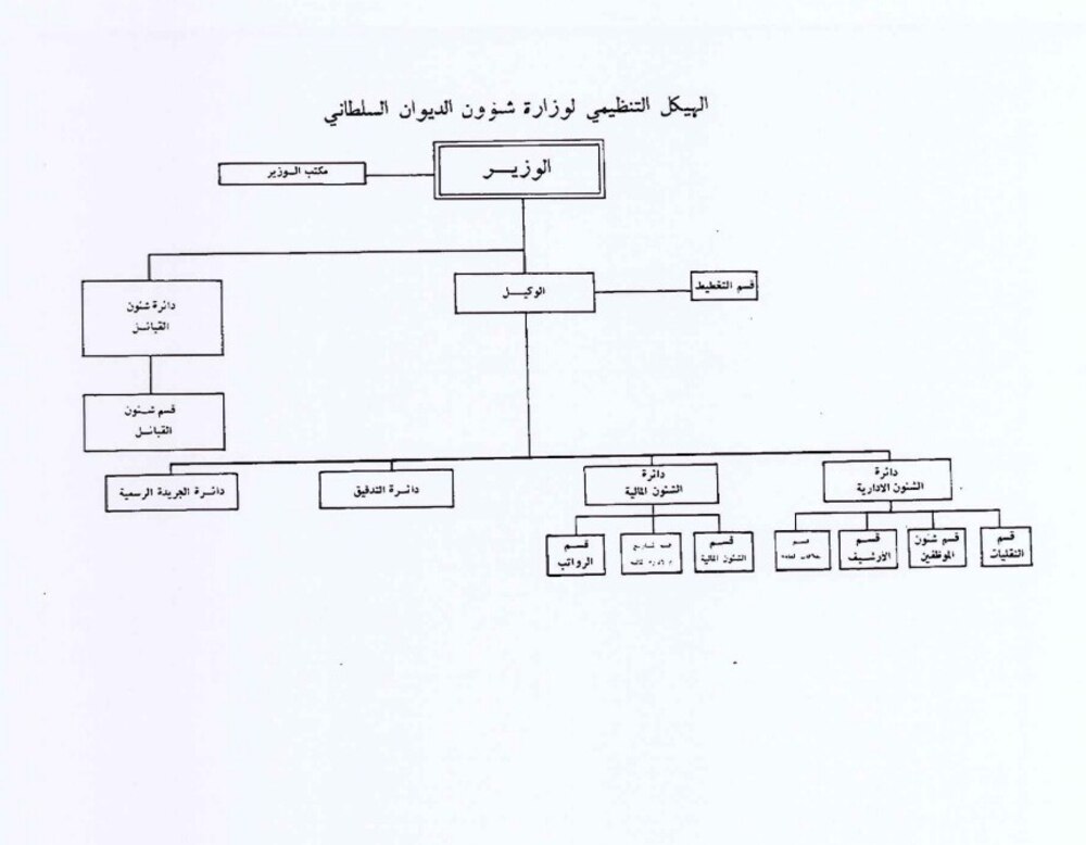 الهيكل التنظيمي لوزارة شؤون الديوان السلطاني 1975