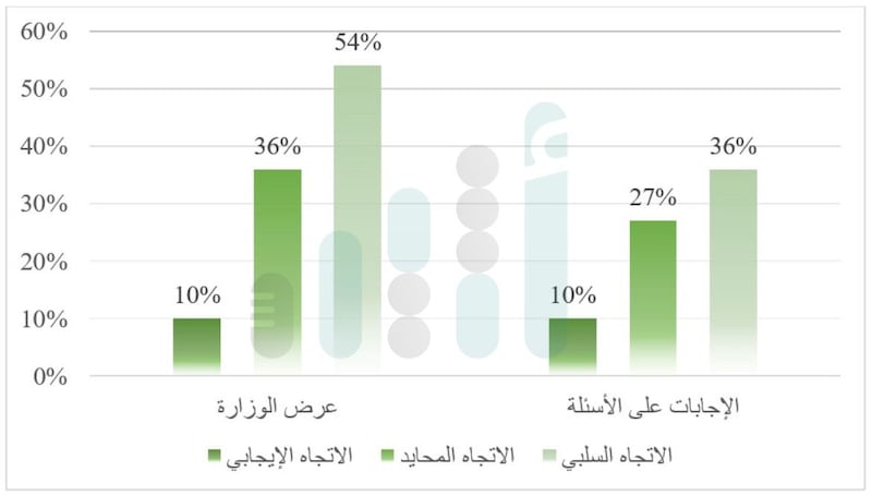الإسكان نموذجًا: كيف يهتم الإعلام والجمهور بالمؤتمرات السنوية للمؤسسات الحكومية (2)؟