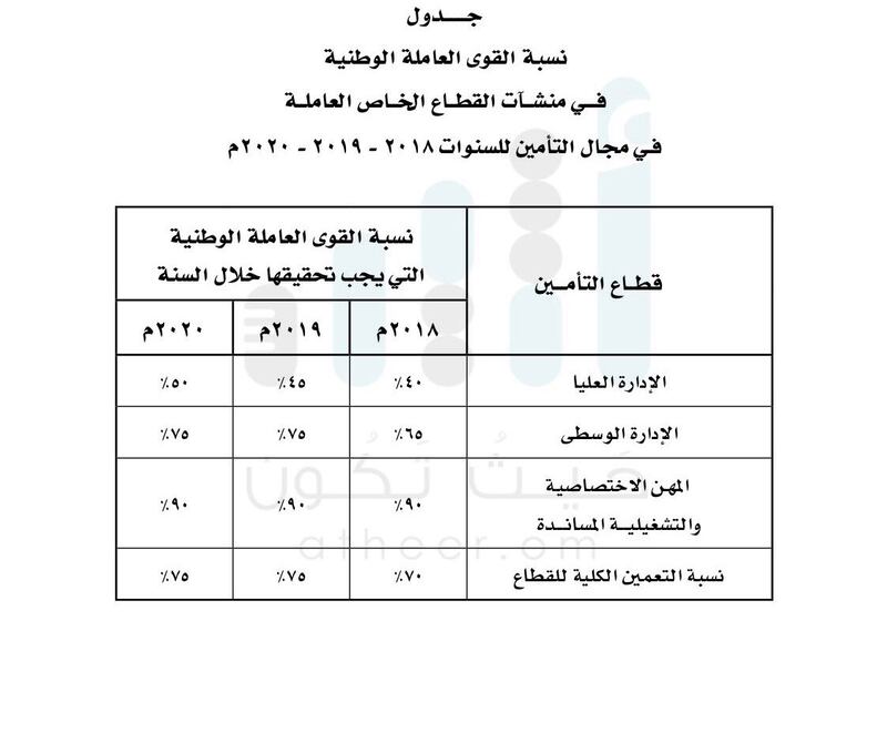قرار بتحديد نسبة التعمين في منشآت التأمين