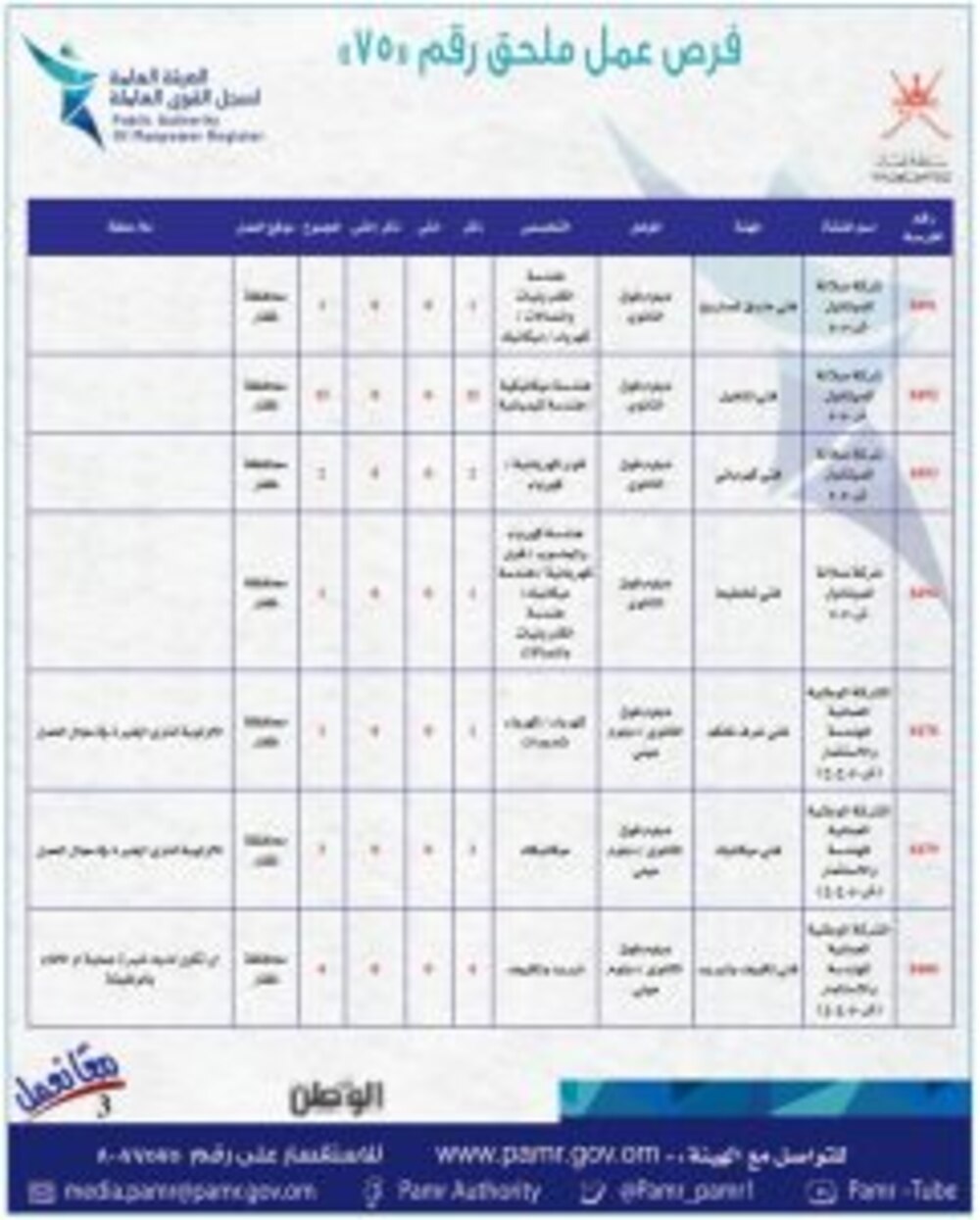 في إعلان جديد: 382 وظيفة في القطاع الخاص