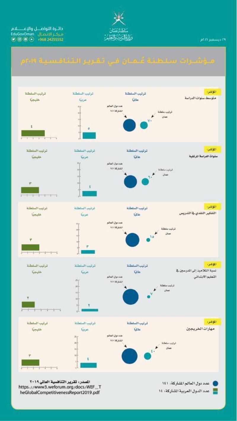 التربية تصدر بيانا توضيحيا حول ما يتداول عن تصنيف سلطنة عمان