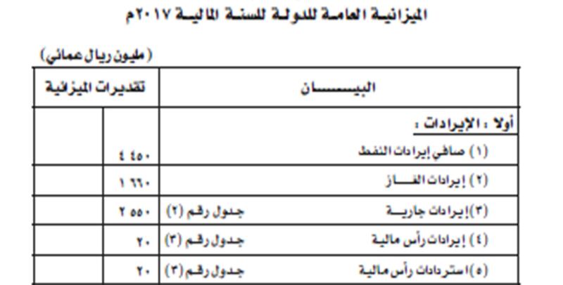 الإيرادات 8 مليارات والإنفاق يتجاوز 11 مليارا..تعرّف على تفاصيل  موازنة 2017