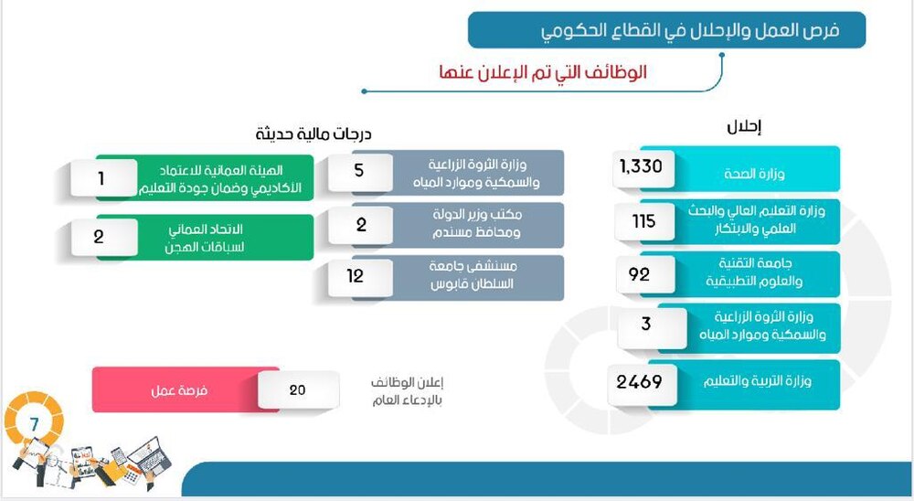 “العمل” تنشر تفاصيل أكثر من 10 آلاف فرصة عمل تم توفيرها