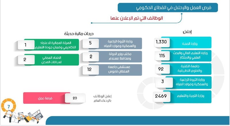 “العمل” تنشر تفاصيل أكثر من 10 آلاف فرصة عمل تم توفيرها