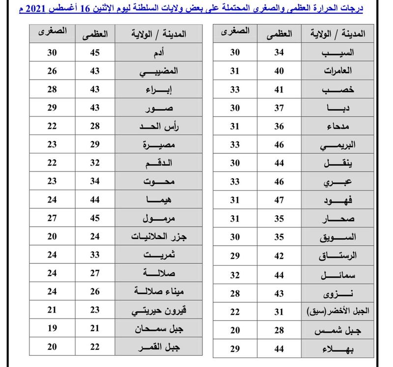 طقس الاثنين: ما أبرز التوقعات فيه؟