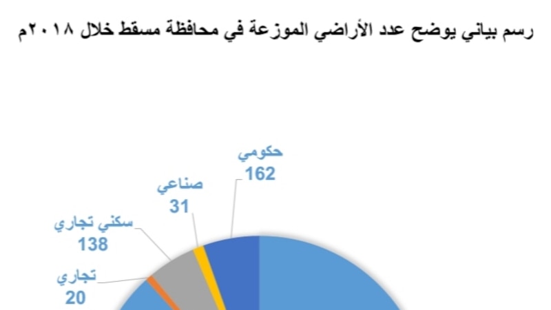 قيمة التداول العقاري في مسقط تتجاوز مليار ريال