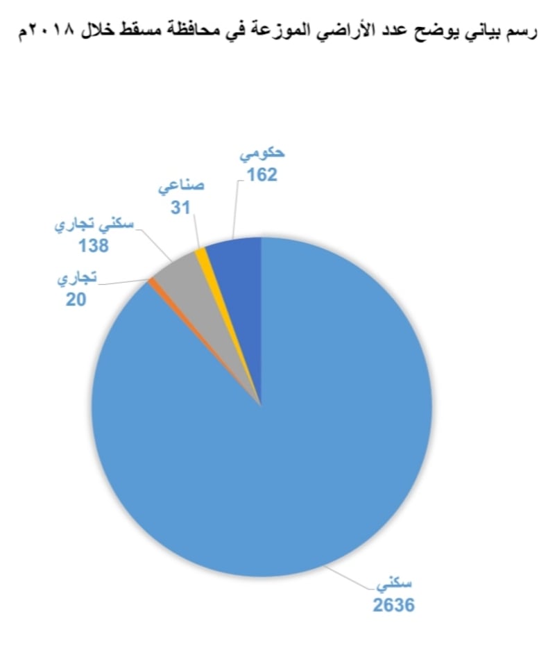 قيمة التداول العقاري في مسقط تتجاوز مليار ريال