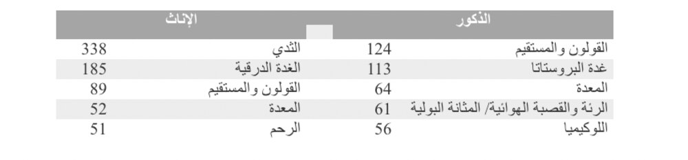 السرطان يدق ناقوس الخطر: إحصائية تشير إلى أكثر من 2300 حالة