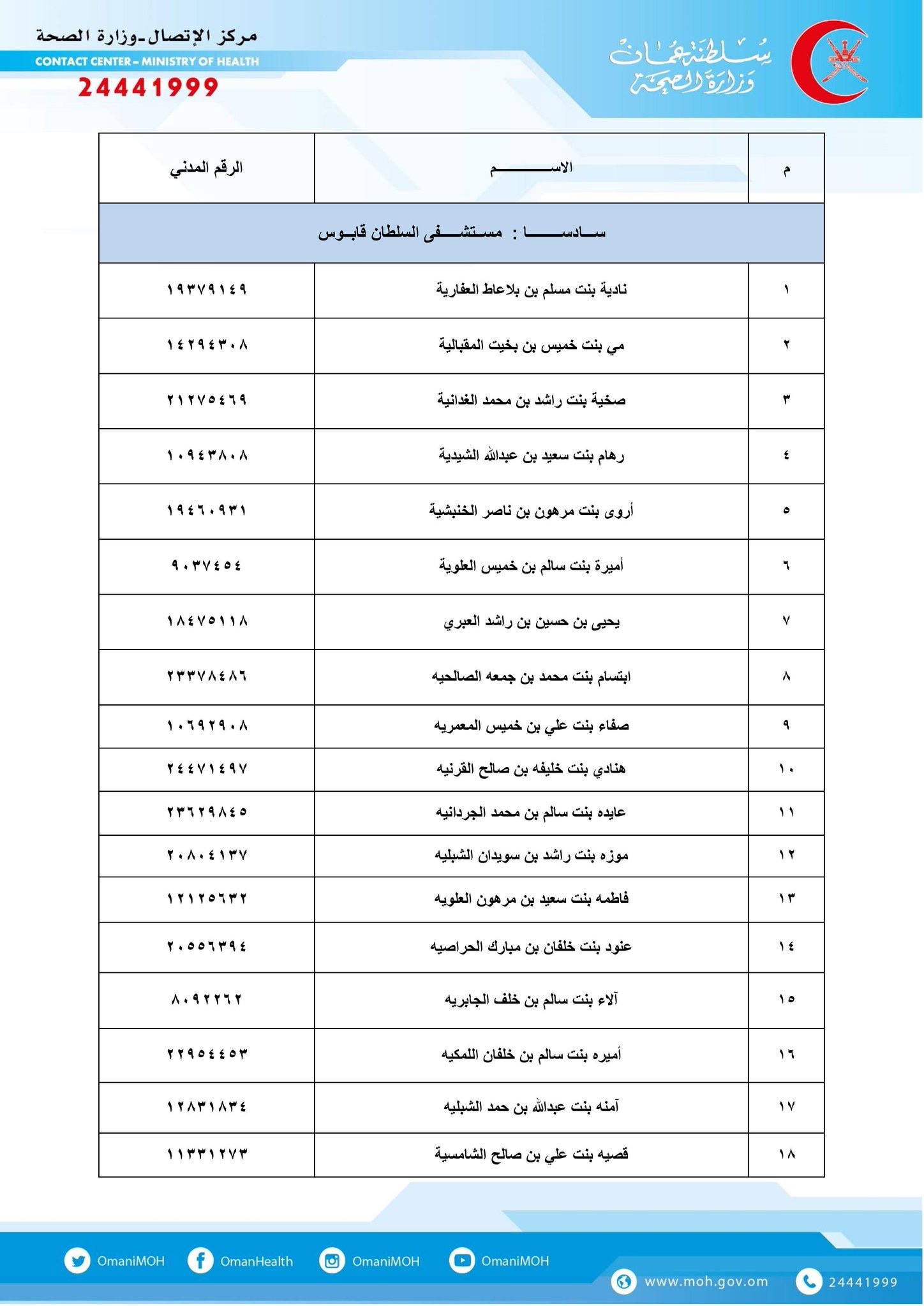 بالأسماء: الصحة تحل مواطنين بدلًا من وافدين الأسبوع المقبل