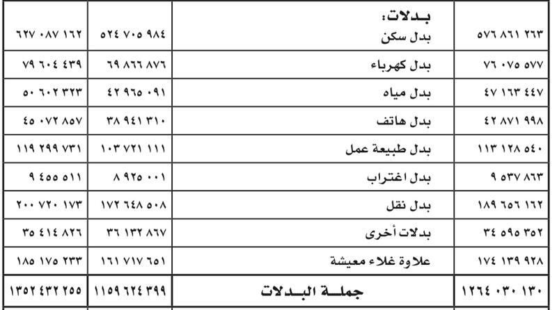 أكثر من 3 مليارات رواتب وبدلات في 2020
