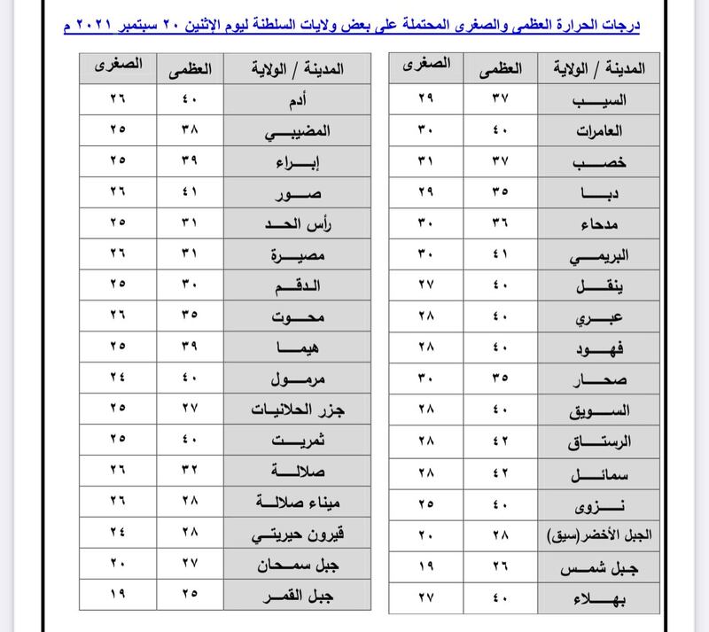 لمن يسأل عن حالة الطقس والحرارة لليوم: إليك التقرير