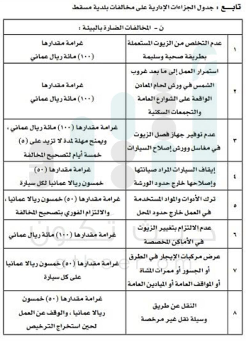للتكرار 50 ريالا عن كل يوم..بلدية مسقط تحدد جزاءات إدارية على المخالفين