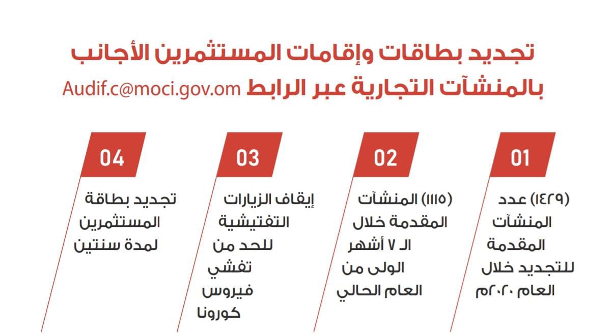 “المقاولات” تتصدر الأنشطة التجارية وأكثر من 2500 طلب لمستثمرين أجانب