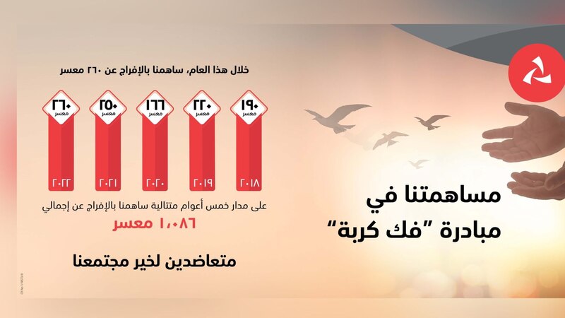 بنك مسقط يسهم في الإفراج عن 260 حالة إنسانية ضمن مشروع “فك كربة” لهذا العام