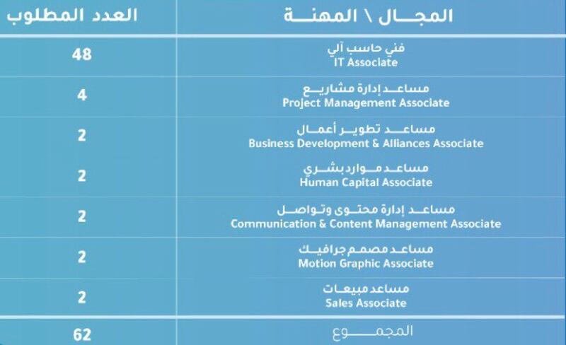 براتب يبدأ من 600 ريال: أكثر من 60 فرصة تدريبية على رأس العمل