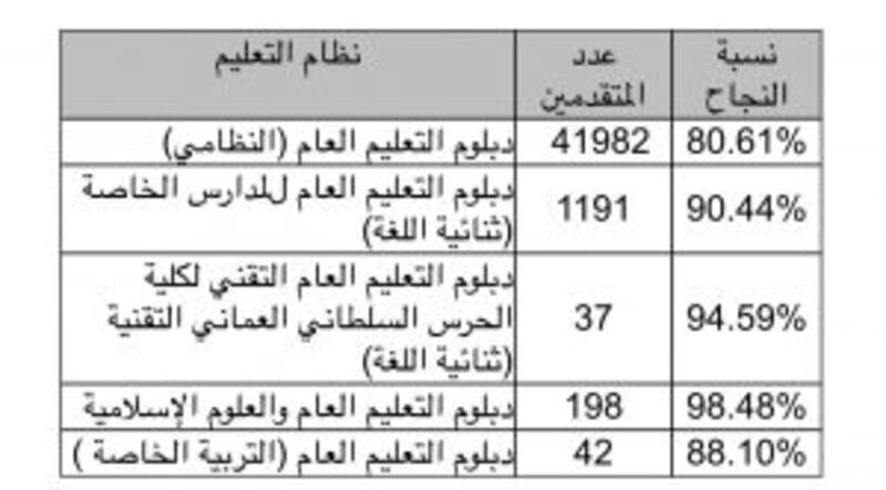 اعتماد نتائج امتحانات دبلوم التعليم العام وتحديد موعدها