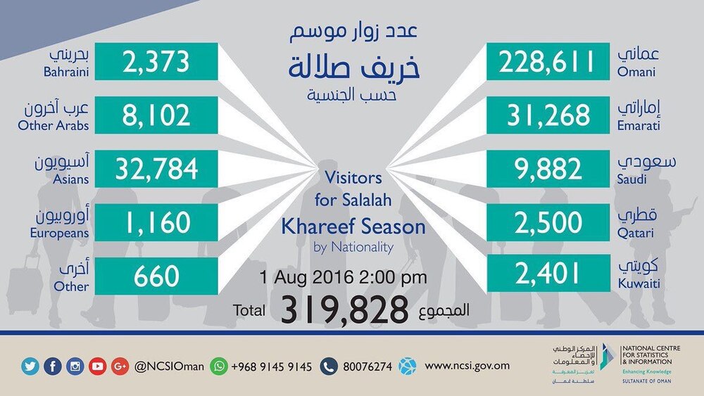 كم زائر لـ خريف صلالة ٢٠١٦ منذ بدايته؟