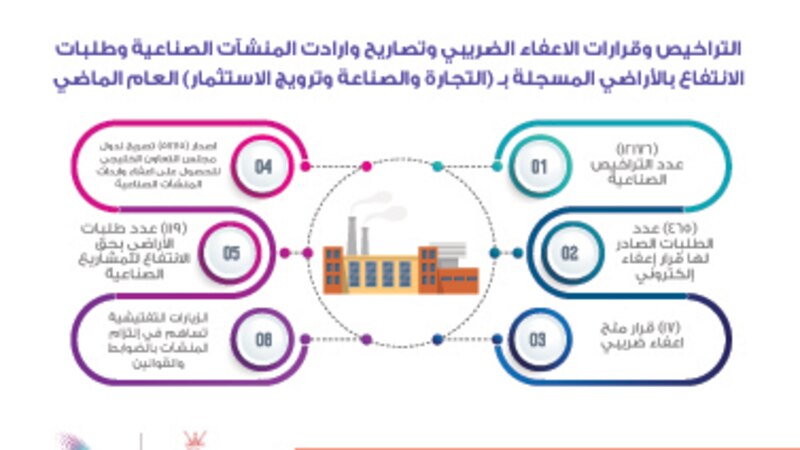 تعرف على عدد التراخيص الصناعية المسجلة العام الماضي