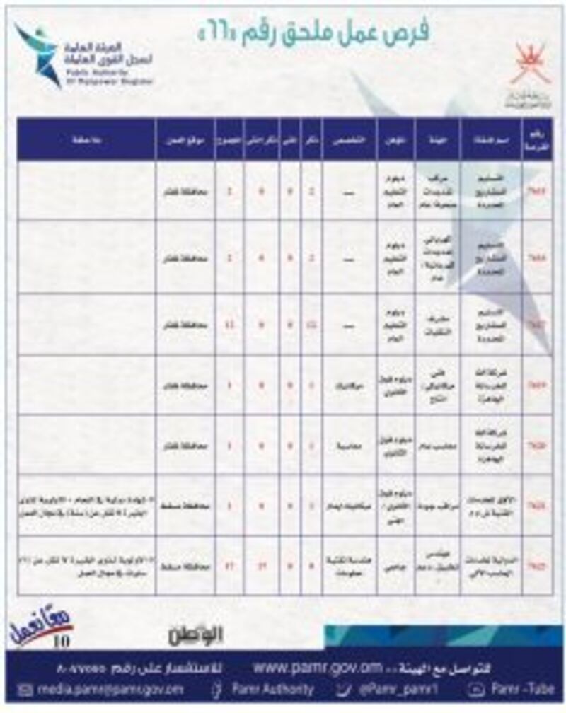 بالجداول: 399 فرصة عمل في ملحق جديد