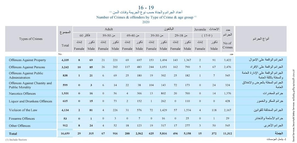 بالأرقام: تعرّف على أعداد الجرائم وتفاصيلها في عام 2020